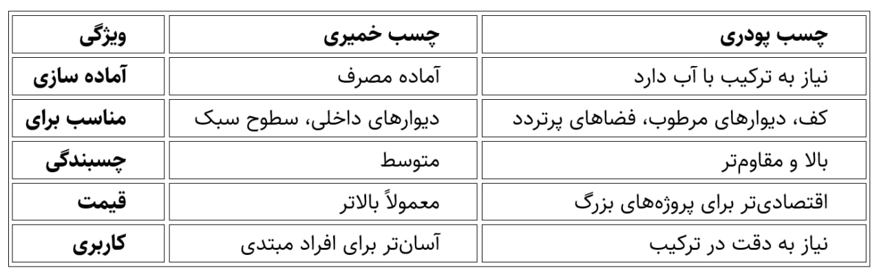 تفاوت چسب کاشی خمیری و پودری
