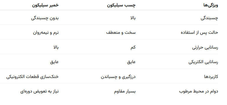 جدول تفاوت چسب سیلیکون و خمیر سیلیکون