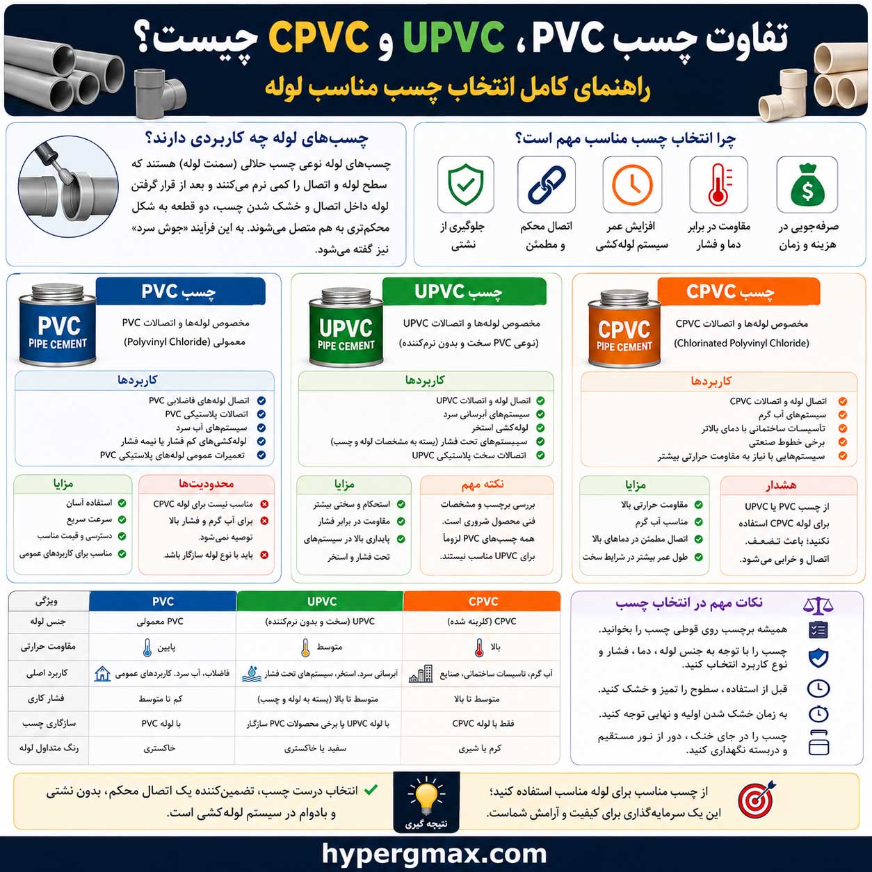 تفاوت چسب PVC UPVC و CPVC چیست؟