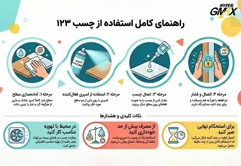 اینفوگرافی نحوه استفاده از چسب ۱۲۳