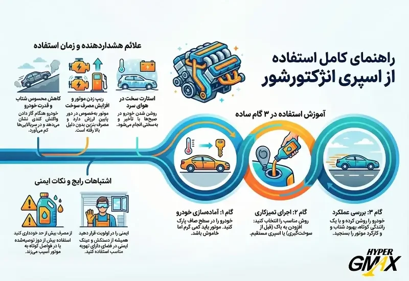 نحوه استفاده از اسپری انژکتور شور